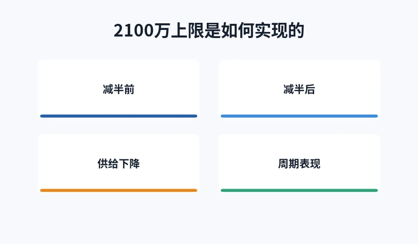 减半前后供给下降与周期表现对照图